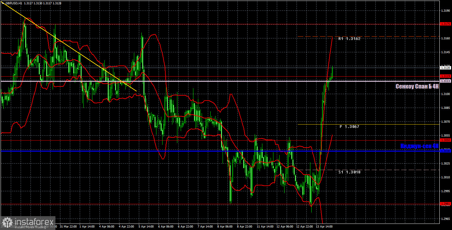 Прогноз и торговые сигналы по GBP/USD на 14 апреля. Отчет COT. Детальный разбор движения пары и торговых сделок. Фунт неожиданно взлетел с самого дна