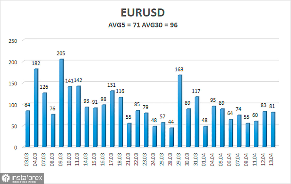 Обзор пары EUR/USD. 14 апреля. Евровалюта находится при смерти. Шансов на выздоровление почти нет