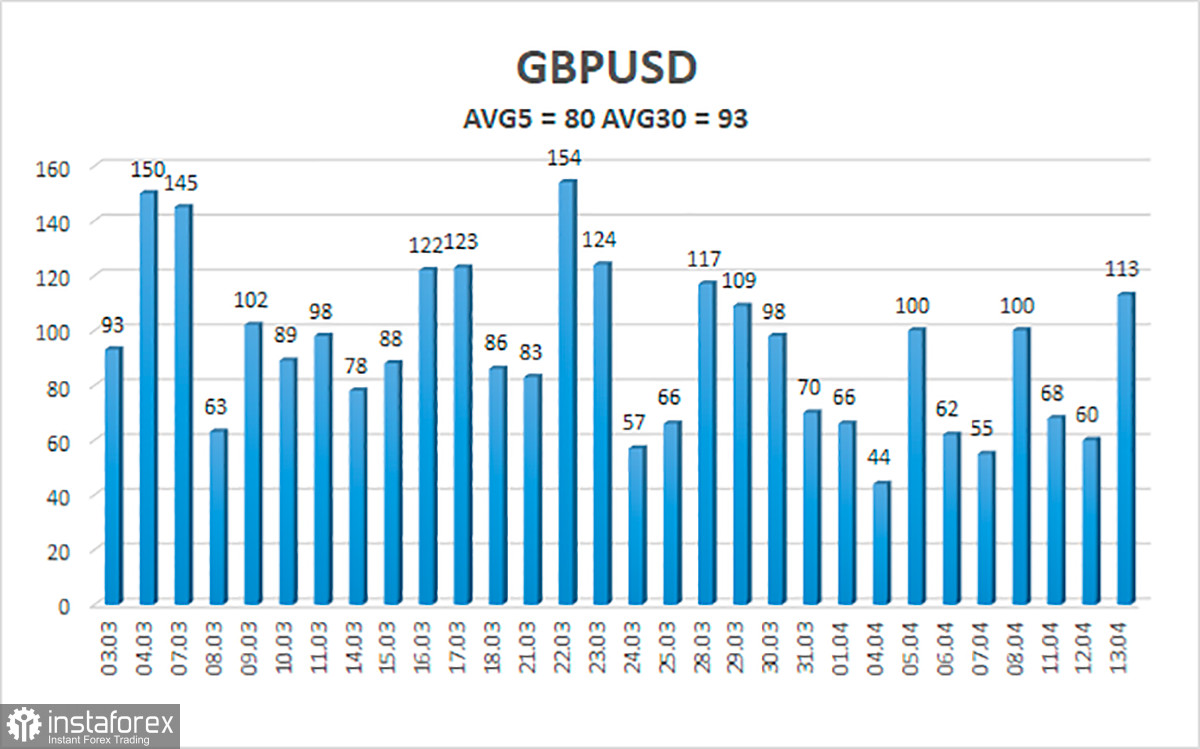 Обзор пары GBP/USD. 14 апреля. Инфляция в Британии растет, Банк Англии хочет повышать ставки, но позволит ли экономика?