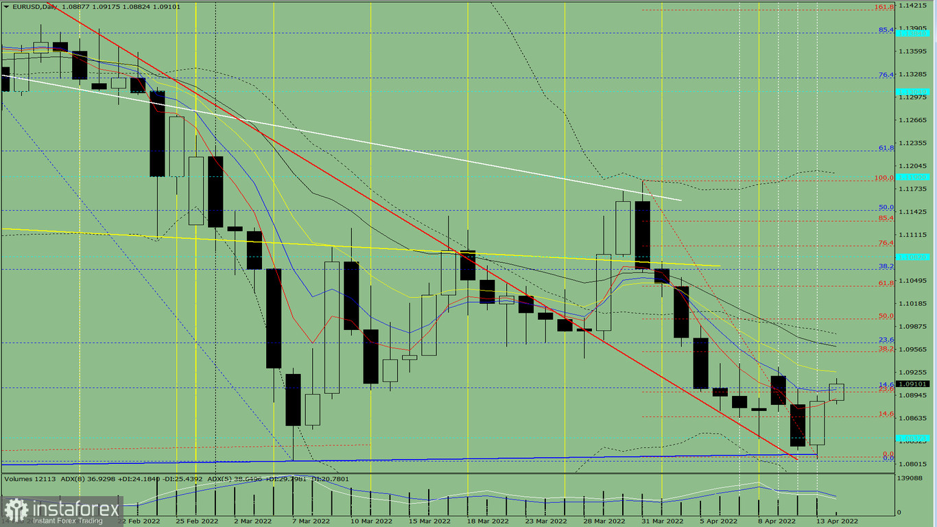 Analisi degli indicatori. Revisione giornaliera per la coppia di valute EUR/USD il 14 aprile 2022