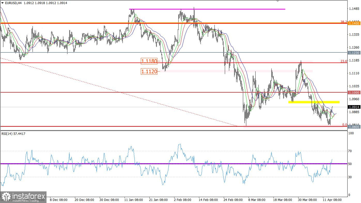 Горящий прогноз по EUR/USD от 14.04.2022