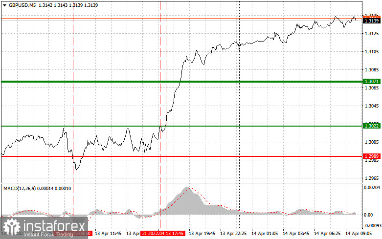 GBPUSD: простые советы по торговле для начинающих трейдеров на 14 апреля. Разбор вчерашних сделок на Форекс