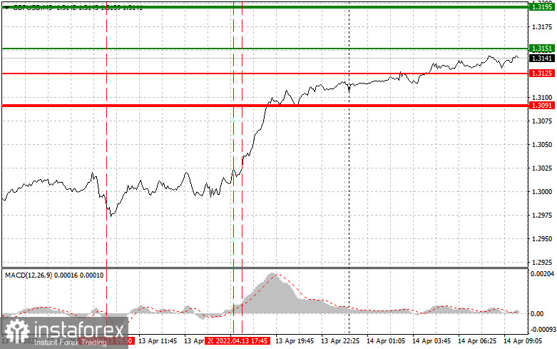 GBPUSD: простые советы по торговле для начинающих трейдеров на 14 апреля. Разбор вчерашних сделок на Форекс