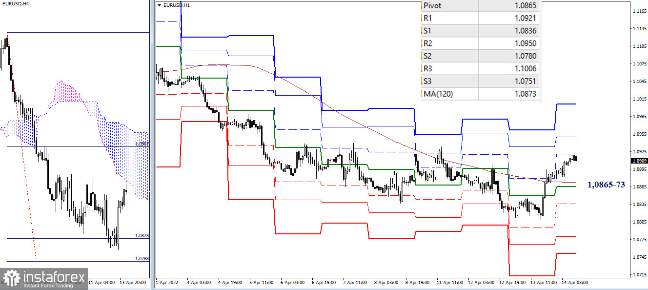 EUR/USD и GBP/USD 14 апреля – рекомендации технического анализа