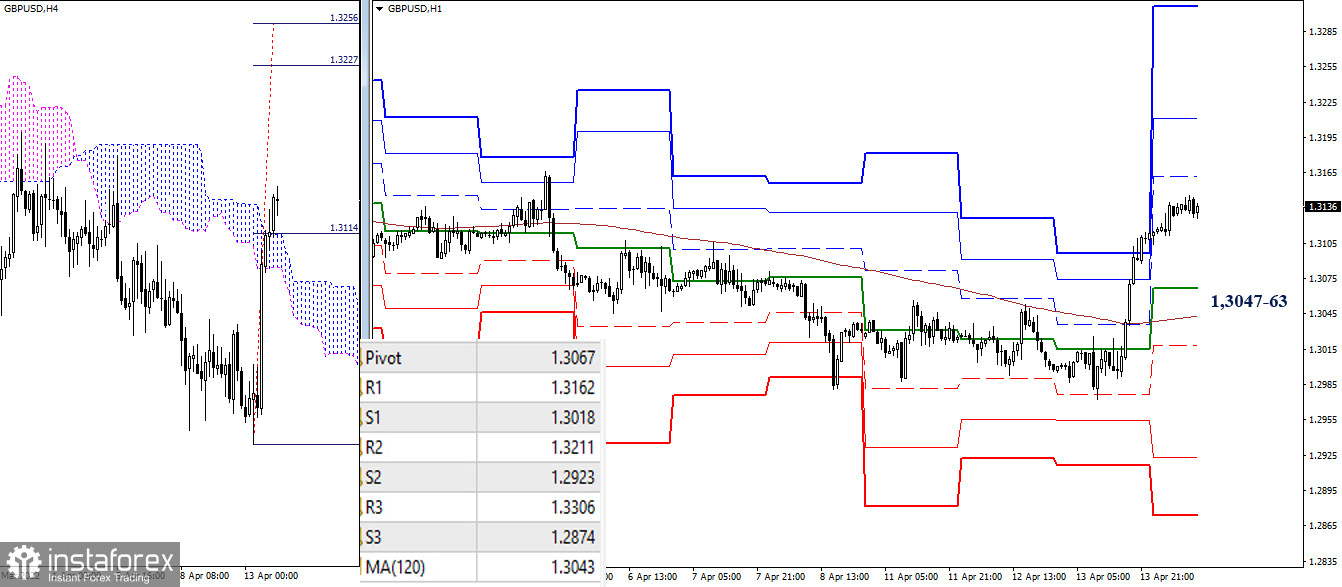 EUR/USD и GBP/USD 14 апреля – рекомендации технического анализа