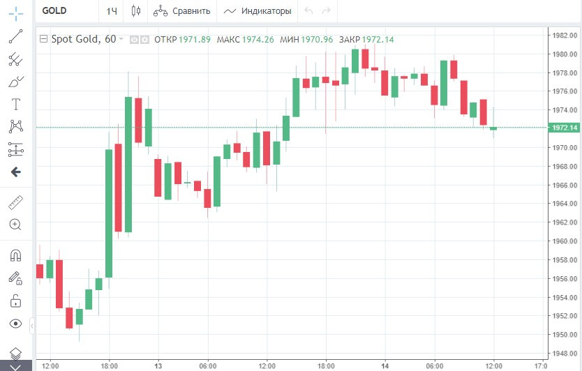 Золото снова рвется к $2 000. Дожмет или выдохнется?