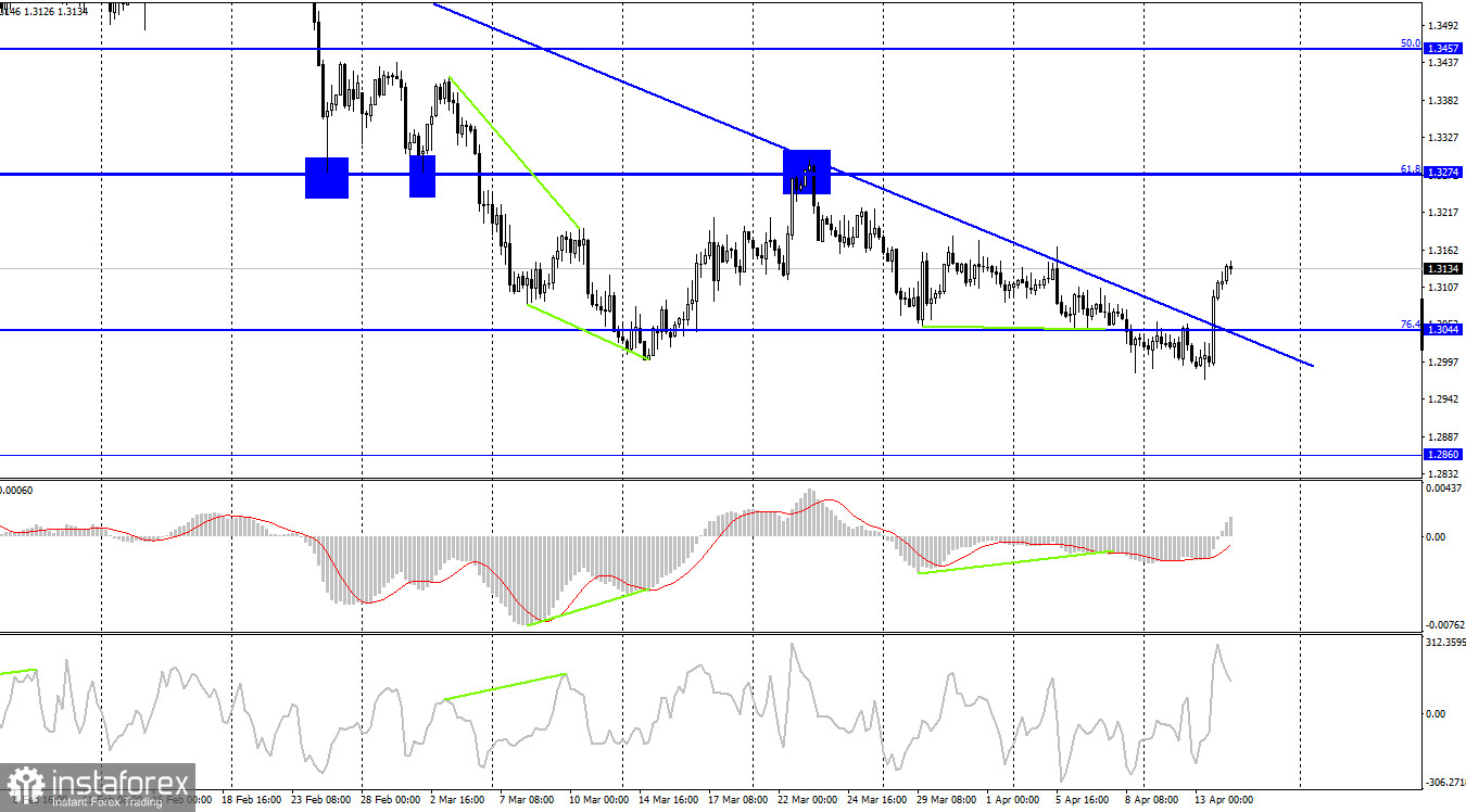 GBP/USD. 14 апреля. Британец воспрял духом или ложная тревога?