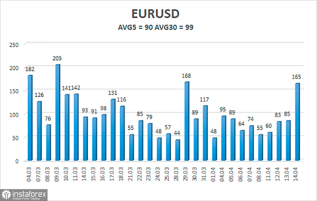  Análisis del EUR/USD. 15 de abril. ¿Cuenta realmente el mercado con un refuerzo del discurso agresivo de Lagarde?