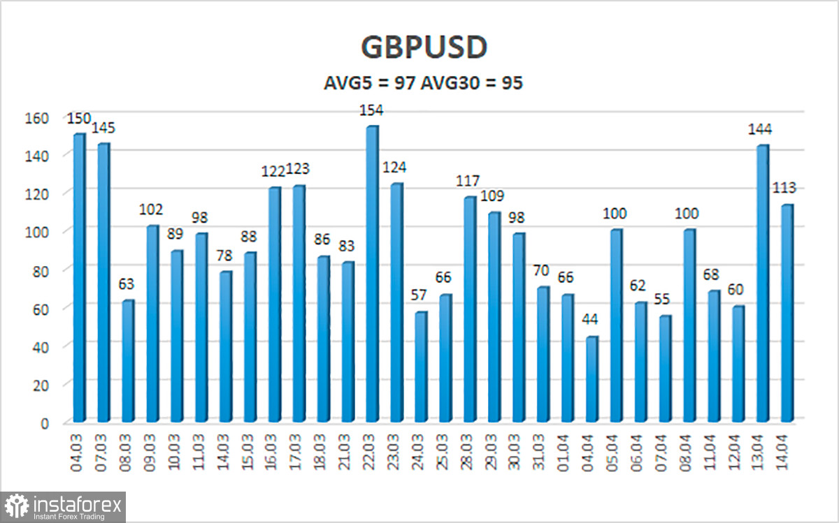  Análisis del par GBP/USD. 15 de abril. La operación especial en Finlandia ha sido cancelada por el momento. Dmitry Medvedev ha explicado la situación.