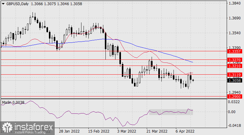  Previsioni per GBP/USD il 15 aprile 2022