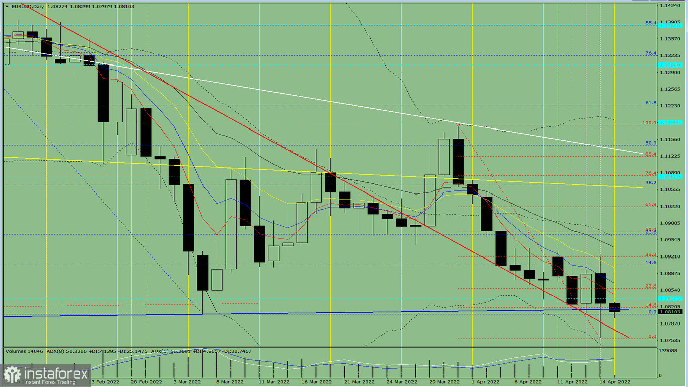 Indikatoranalyse. EUR/USD – Tagesübersicht für den 15. April 2022 