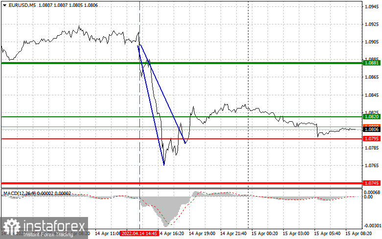 EURUSD: простые советы по торговле для начинающих трейдеров на 15 апреля. Разбор вчерашних сделок на Форекс