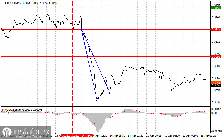 GBPUSD: простые советы по торговле для начинающих трейдеров на 15 апреля. Разбор вчерашних сделок на Форекс