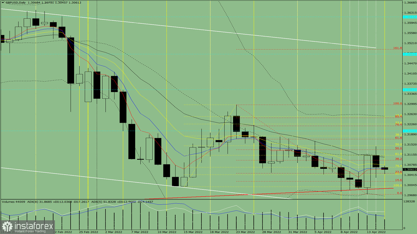 Analisi degli indicatori. Revisione giornaliera per la coppia di valute GBP/USD il 15 aprile 2022