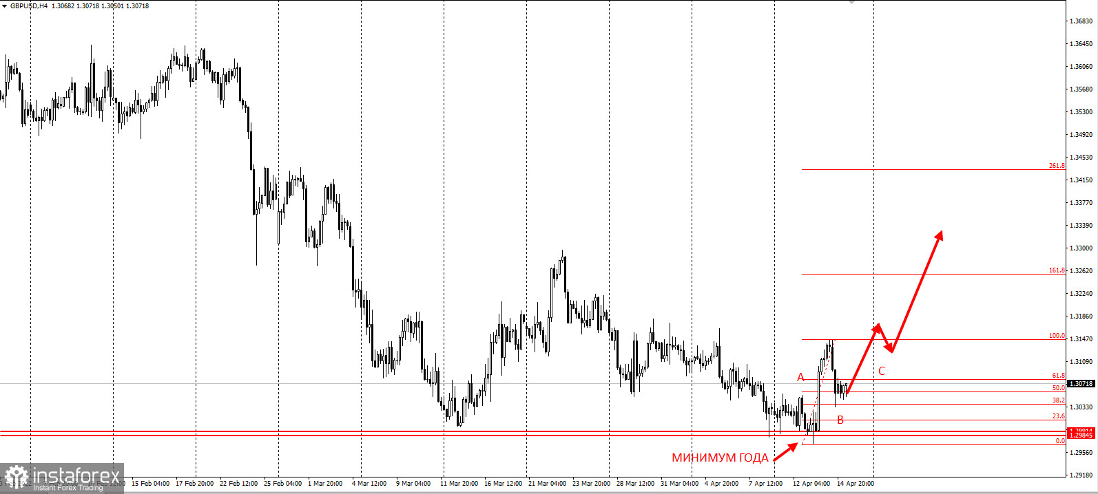 Торговая идея по GBPUSD