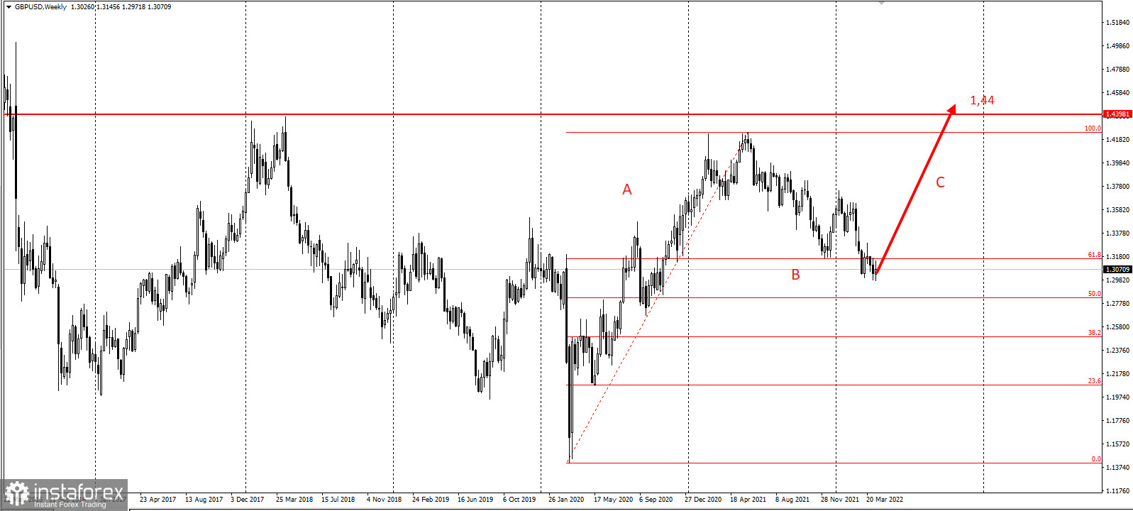 Торговая идея по GBPUSD