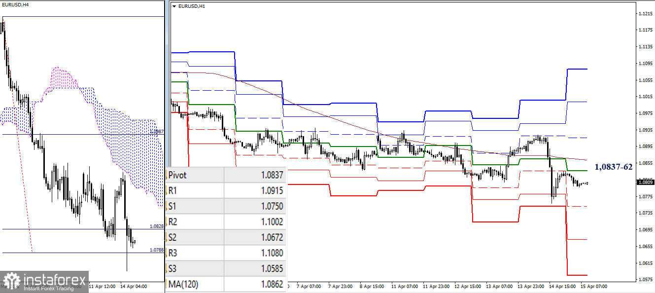 EUR/USD и GBP/USD 15 апреля – рекомендации технического анализа