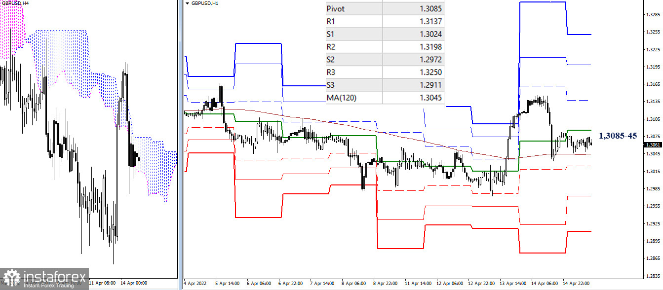 EUR/USD и GBP/USD 15 апреля – рекомендации технического анализа