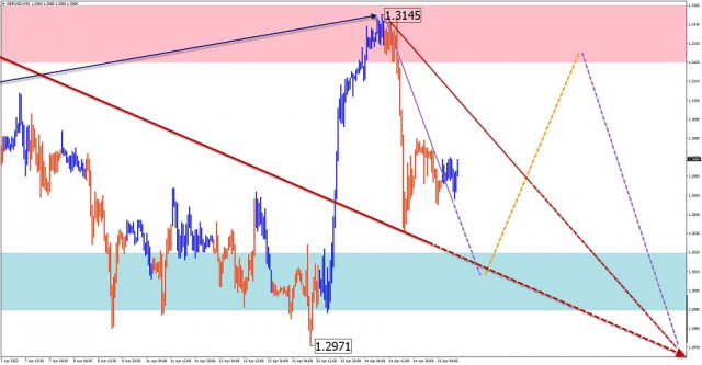 Analisi delle onde semplificata di GBP/USD, AUD/USD, USD/CHF, USD/CAD e previsioni per il 15 aprile