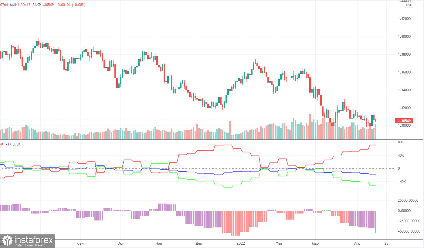 Анализ торговой недели 11 – 15 апреля по паре GBP/USD. Отчет COT. Фунт стерлингов резко отскочил от минимумов, а вся британская и американская статистика была проигнорирована.