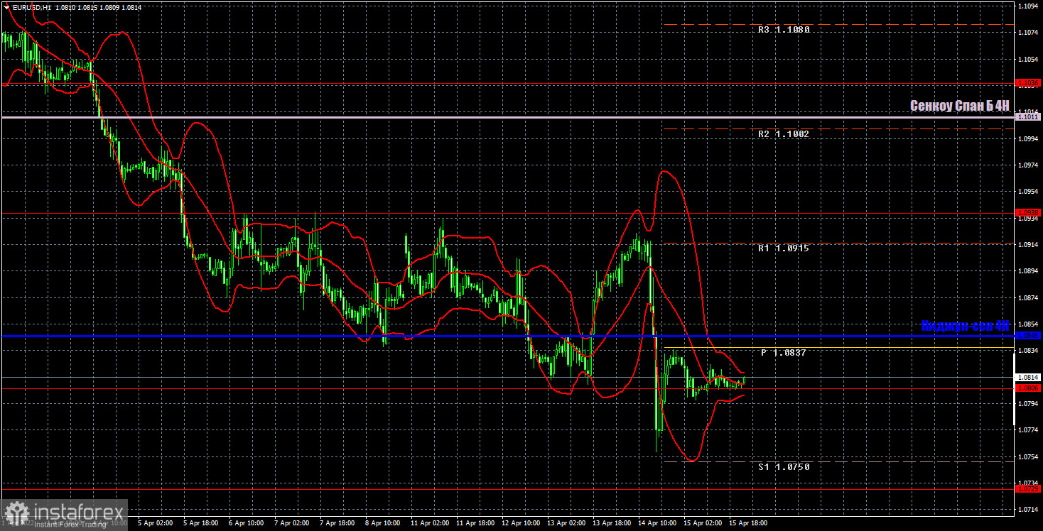 Прогноз и торговые сигналы по EUR/USD на 18 апреля. Отчет COT. Детальный разбор движения пары и торговых сделок. Тотальный флэт в пятницу. А что в понедельник?