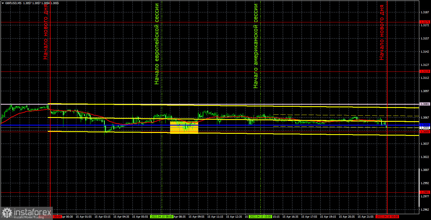 Прогноз и торговые сигналы по GBP/USD на 18 апреля. Отчет COT. Детальный разбор движения пары и торговых сделок. «Кома» британского фунта после американских горок