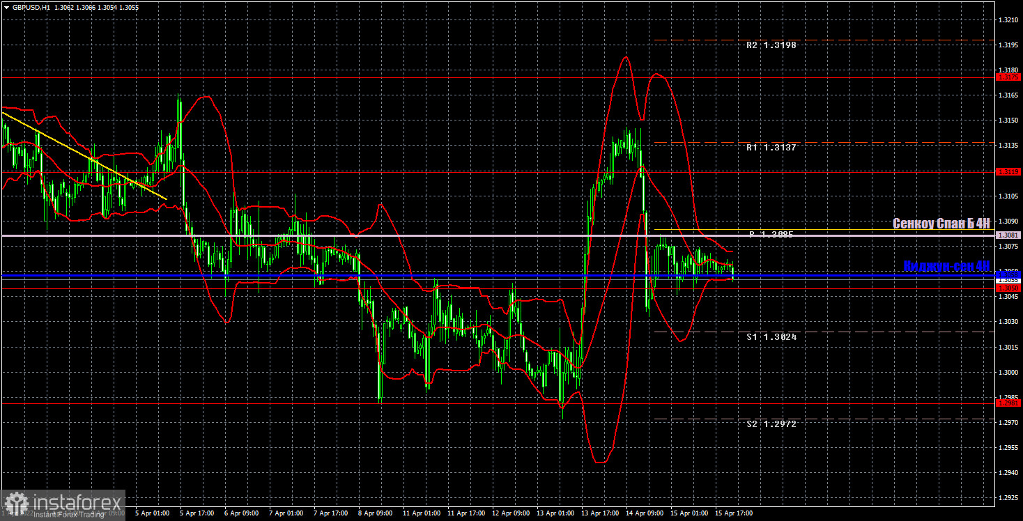 Прогноз и торговые сигналы по GBP/USD на 18 апреля. Отчет COT. Детальный разбор движения пары и торговых сделок. «Кома» британского фунта после американских горок