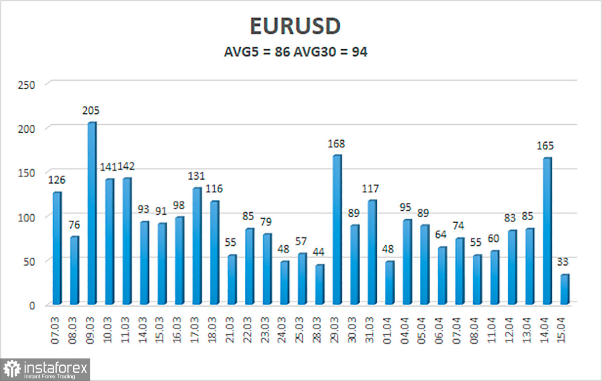 Обзор пары EUR/USD. 18 апреля. Валютный рынок отправился отдыхать еще в четверг. Превью новой недели: скука и уныние