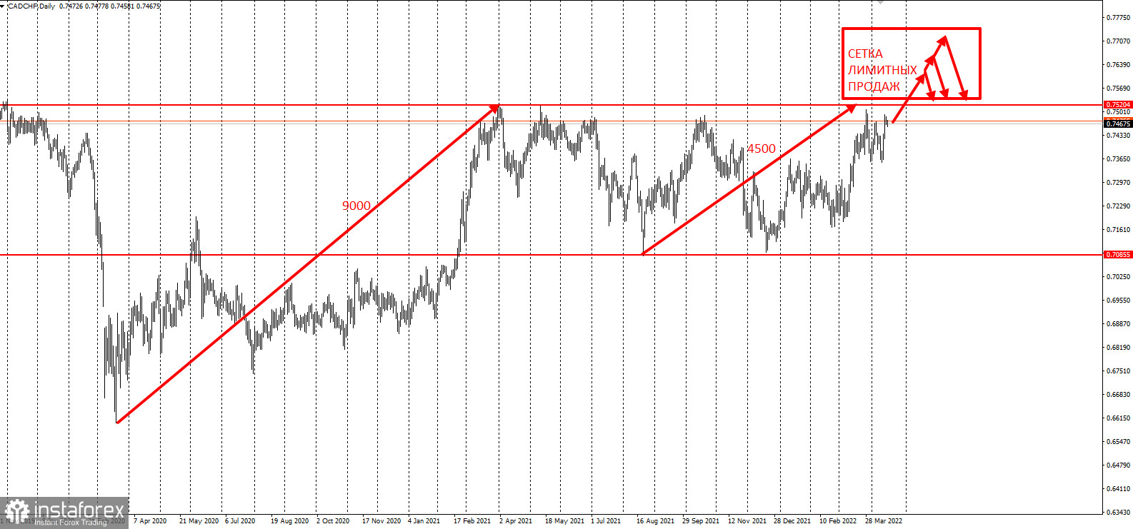 Торговая идея по CADCHF