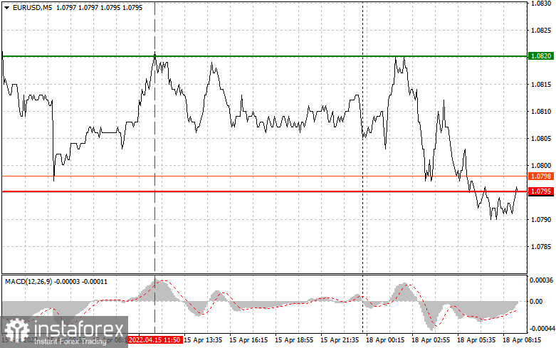 EURUSD: простые советы по торговле для начинающих трейдеров на 18 апреля. Разбор вчерашних сделок на Форекс