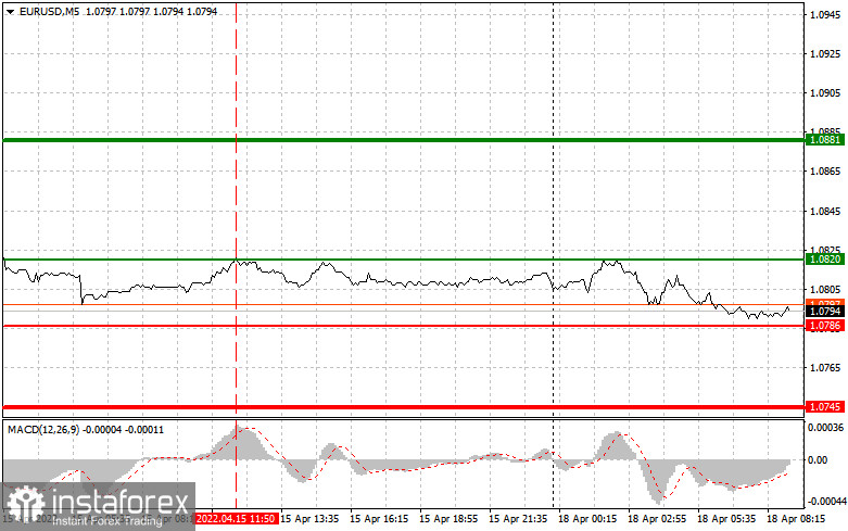 EURUSD: простые советы по торговле для начинающих трейдеров на 18 апреля. Разбор вчерашних сделок на Форекс