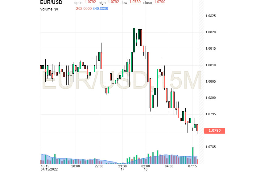 EUR/USD: der Euro ist von den Maßnahmen der EZB enttäuscht und der Dollar verschließt sich irgendwie 