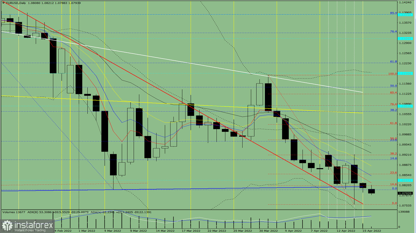 Analisi degli indicatori. Revisione giornaliera per la coppia di valute EUR/USD il 18 aprile 2022