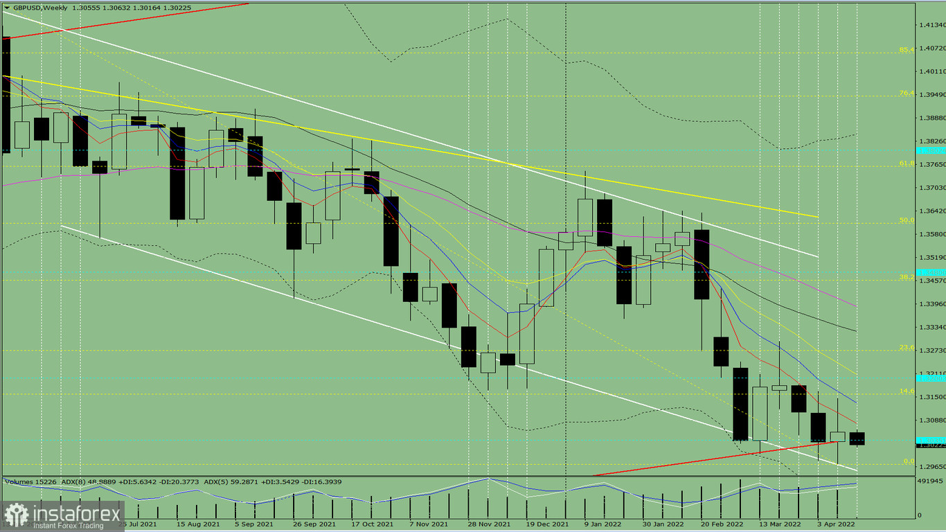 L'analisi tecnica settimanale, dal 18 al 23 aprile, sulla coppia di valute GBP/USD