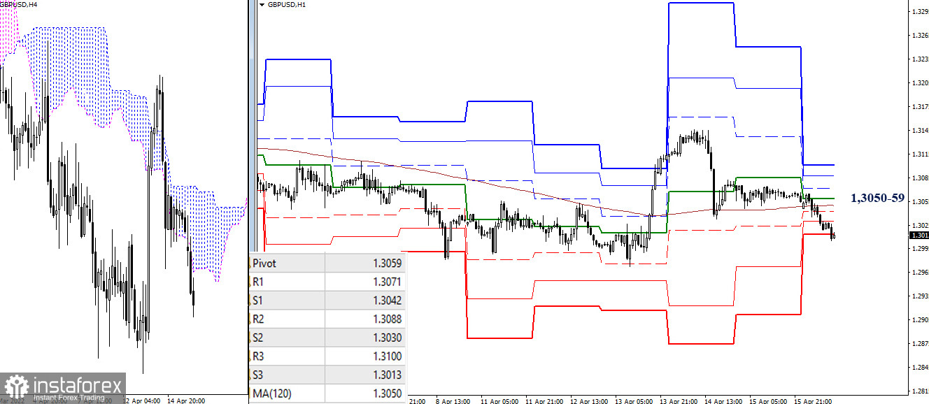 EUR/USD и GBP/USD 18 апреля – рекомендации технического анализа