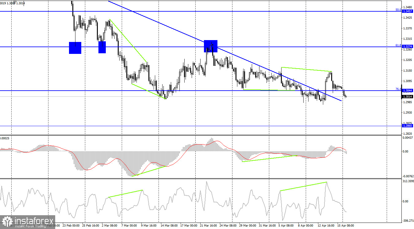 GBP/USD. 18 апреля. Британец недолго радовался росту. Он вновь приближается к 1,2980