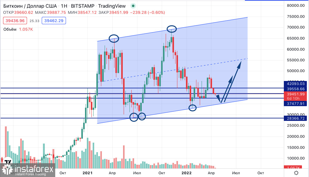 Bitcoin: где ловить главную криптовалюту и почему не стоит ждать ее краха