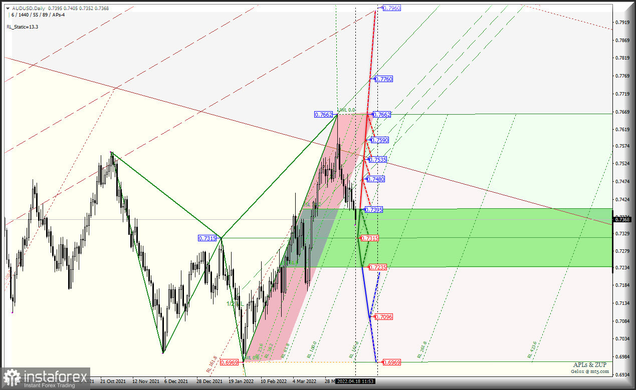 "Cырьевые инструменты" AUD/USD &amp; USD/CAD &amp; NZD/USD (таймфрейм Daily) - US Dollar продолжает прессинг данный валютных пар? Комплексный анализ APLs &amp; ZUP с 18 апреля 2022