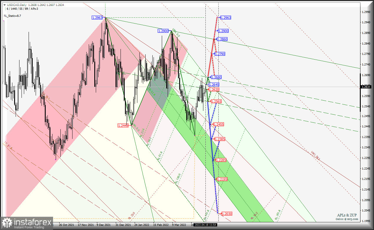 "Cырьевые инструменты" AUD/USD &amp; USD/CAD &amp; NZD/USD (таймфрейм Daily) - US Dollar продолжает прессинг данный валютных пар? Комплексный анализ APLs &amp; ZUP с 18 апреля 2022