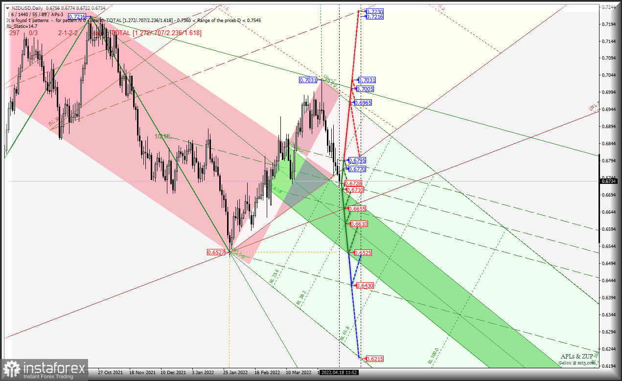 "Cырьевые инструменты" AUD/USD &amp; USD/CAD &amp; NZD/USD (таймфрейм Daily) - US Dollar продолжает прессинг данный валютных пар? Комплексный анализ APLs &amp; ZUP с 18 апреля 2022