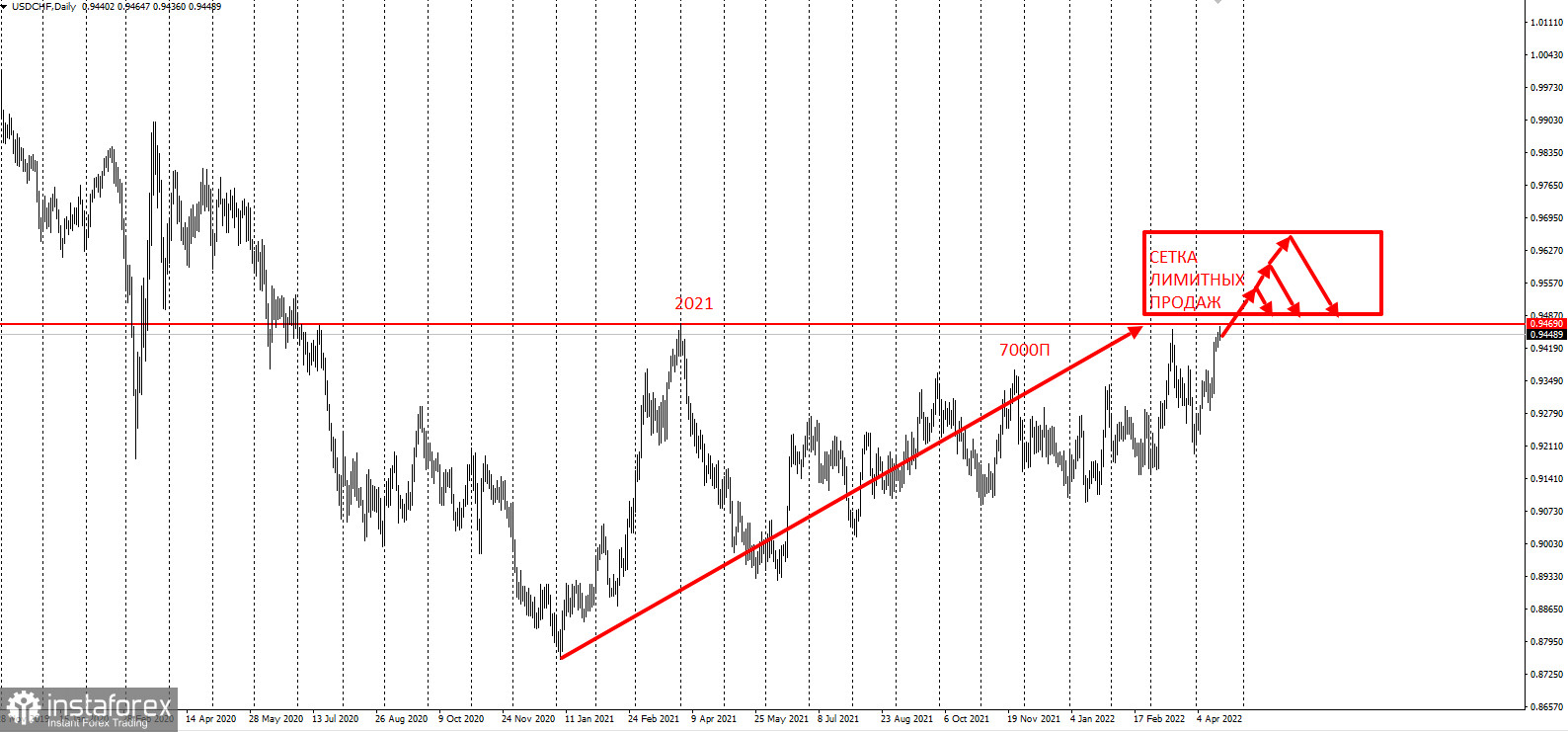 Торговая идея по USDCHF