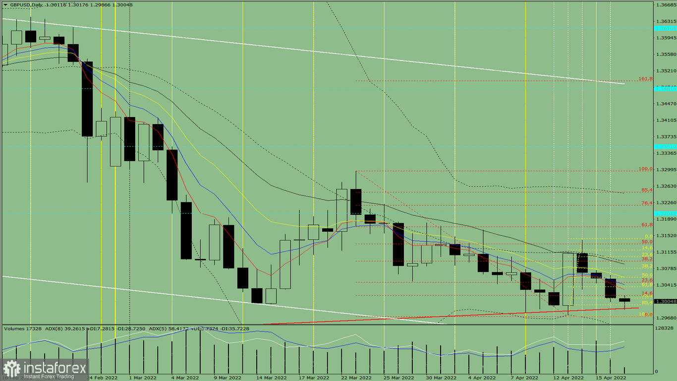 Analisi degli indicatori. Revisione giornaliera per la coppia di valute GBP/USD del 19 aprile 2022