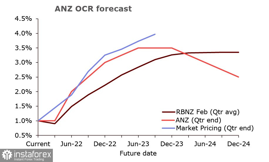 Análisis del USD, NZD y AUD: la Fed insinúa un endurecimiento más rápido de la política monetaria, RBNZ y RBA se quedarán atrás
