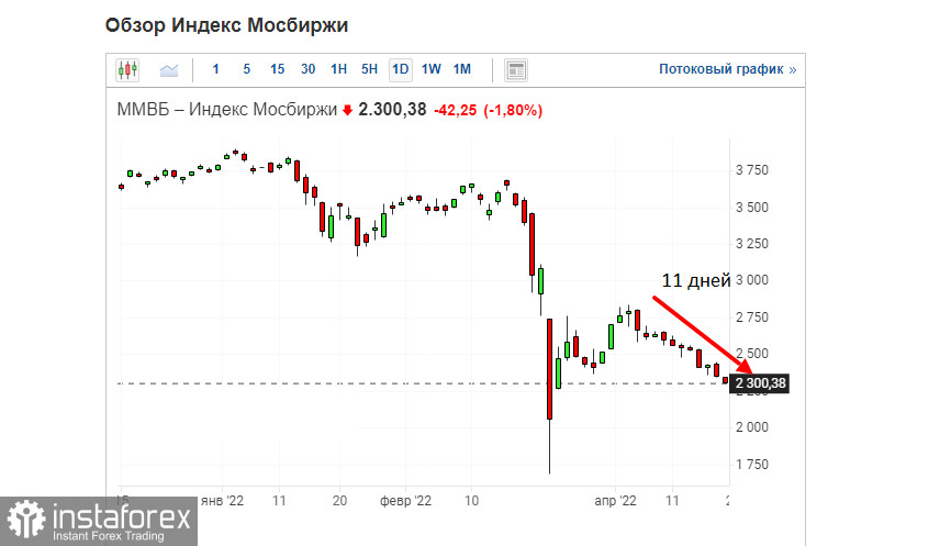 Фондовые рынки США и России падают третью неделю подряд