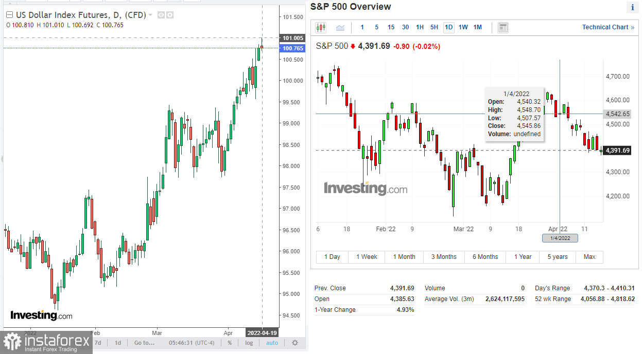 S&amp;P 500: индексы находятся под давлением