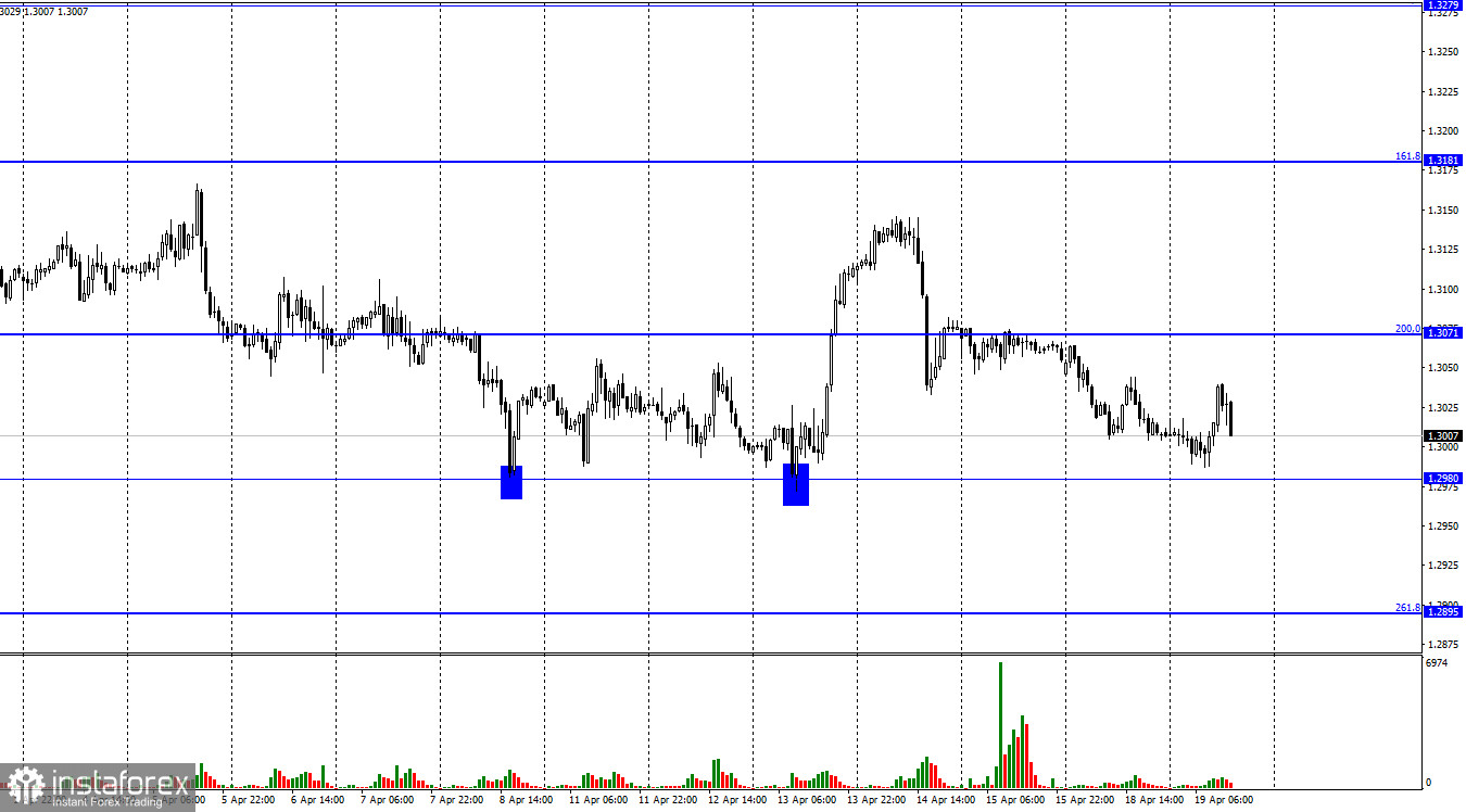 GBP/USD. 19 апреля. Джеймс Буллард считает повышение ставки ФРС до 3,5% - необходимым шагом