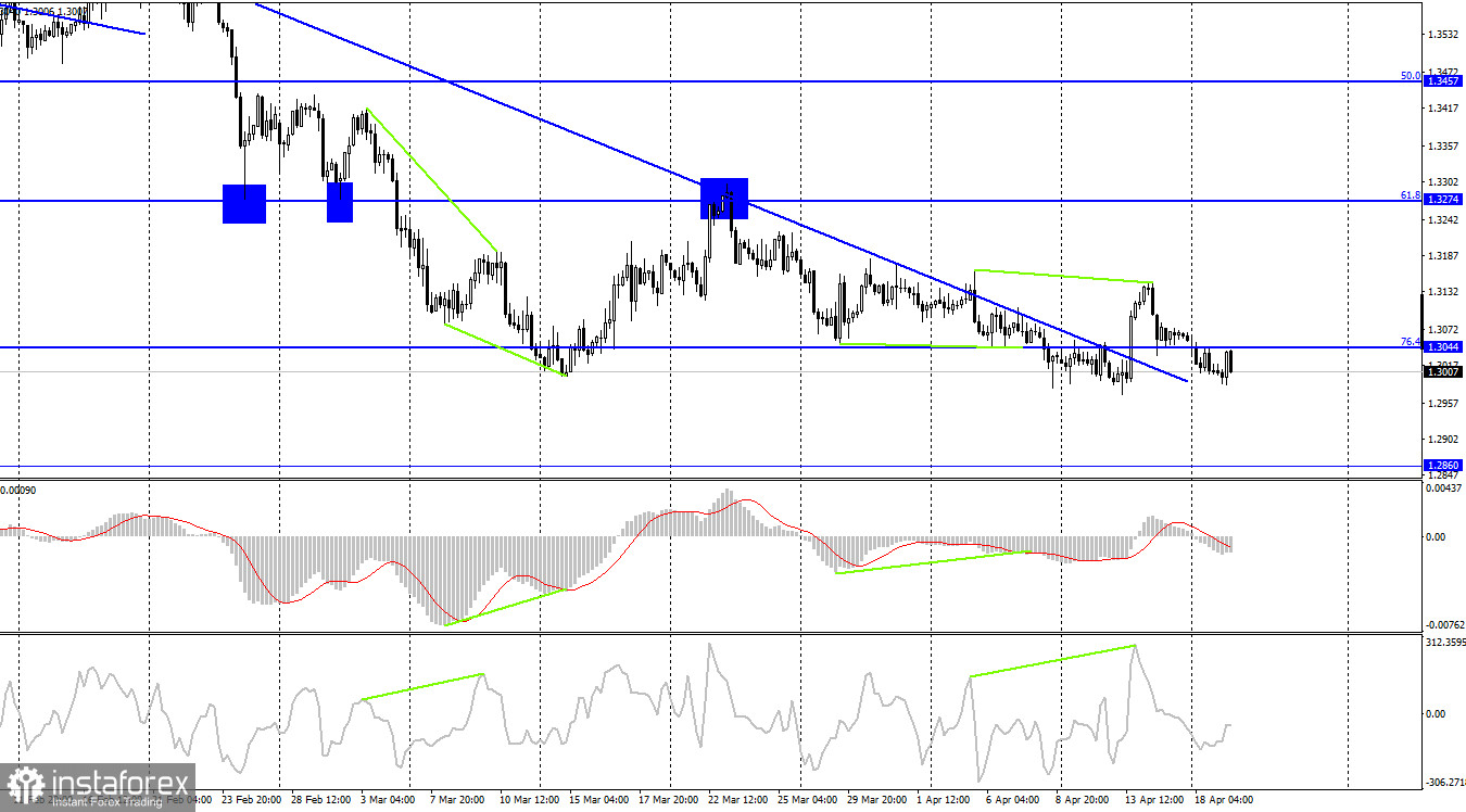 GBP/USD. 19 апреля. Джеймс Буллард считает повышение ставки ФРС до 3,5% - необходимым шагом