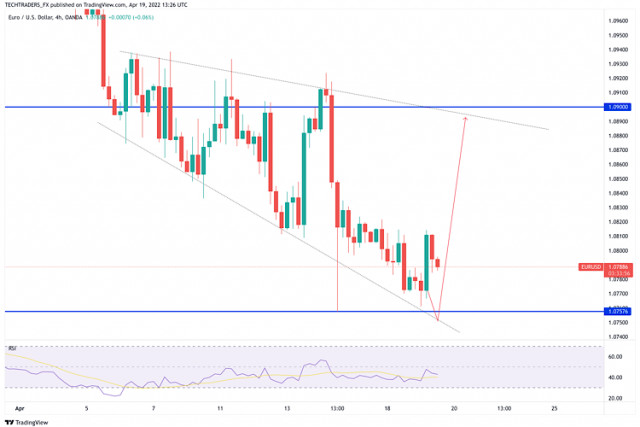 Previsão atualizada para o EUR/USD em 19 de abril.