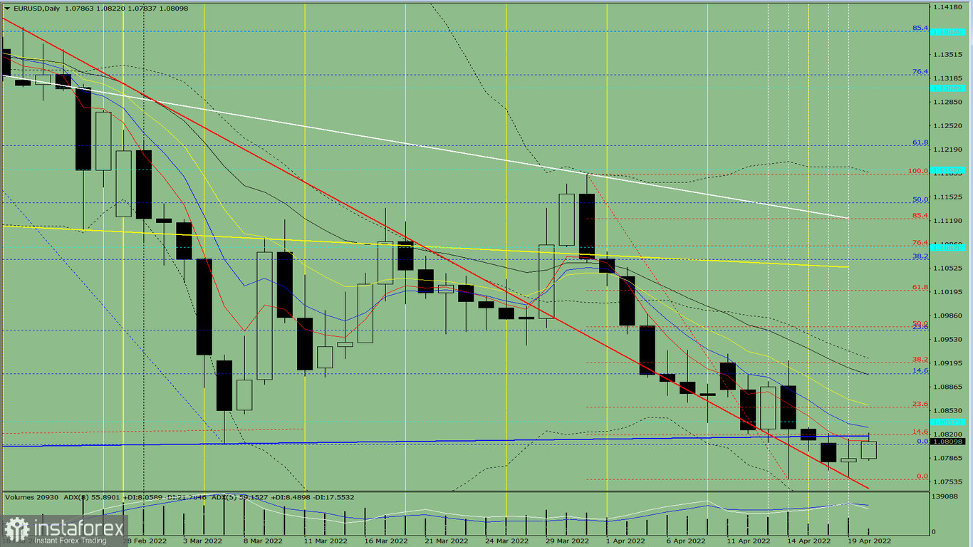 Analisi degli indicatori. Revisione giornaliera per la coppia di valute EUR/USD del 20 aprile 2022 