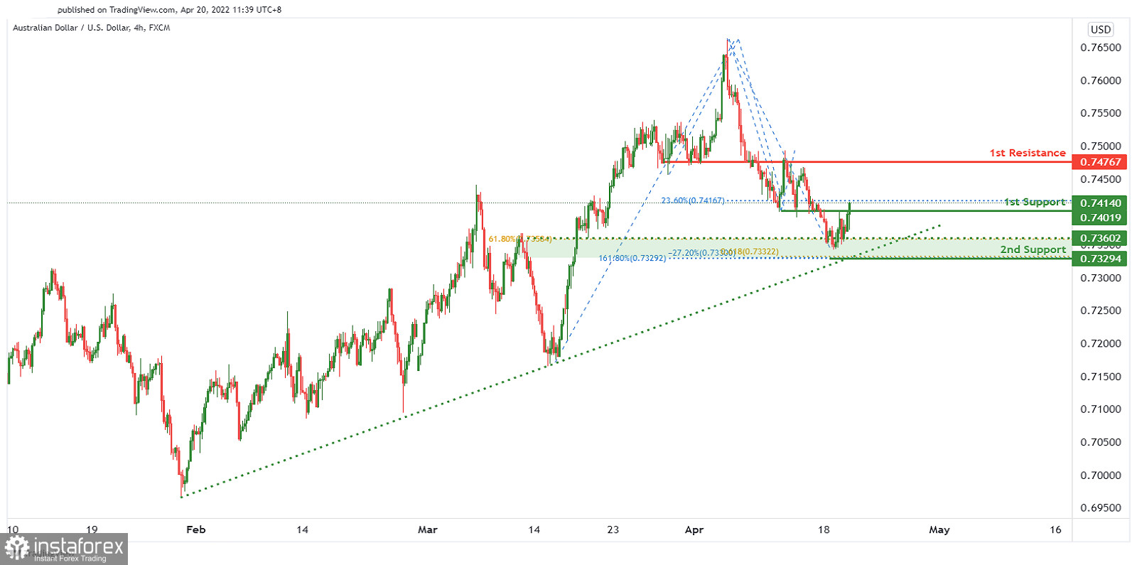 Kurs AUD/USD porusza się w trendzie wzrostowym. Prognoza na 20 kwietnia 2022 roku. 